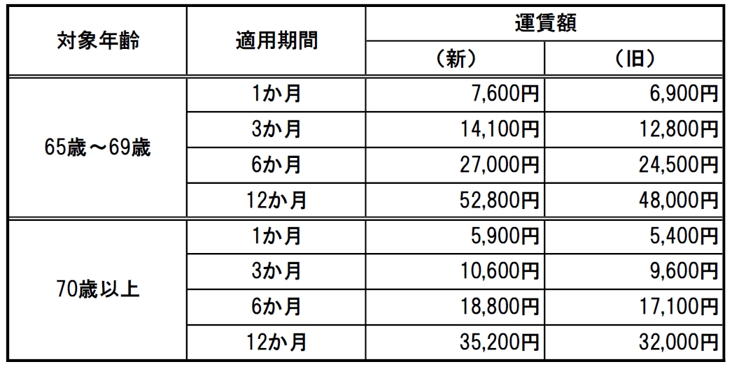 jr バス 関東 定期 券 料金